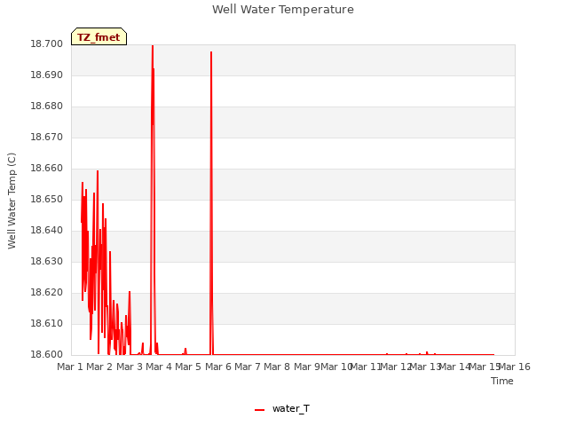 plot of Well Water Temperature