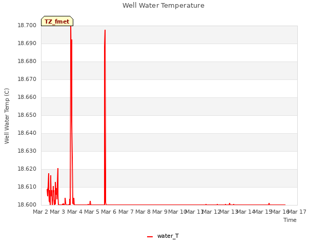 plot of Well Water Temperature