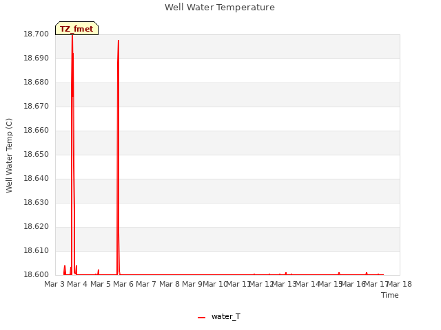 plot of Well Water Temperature