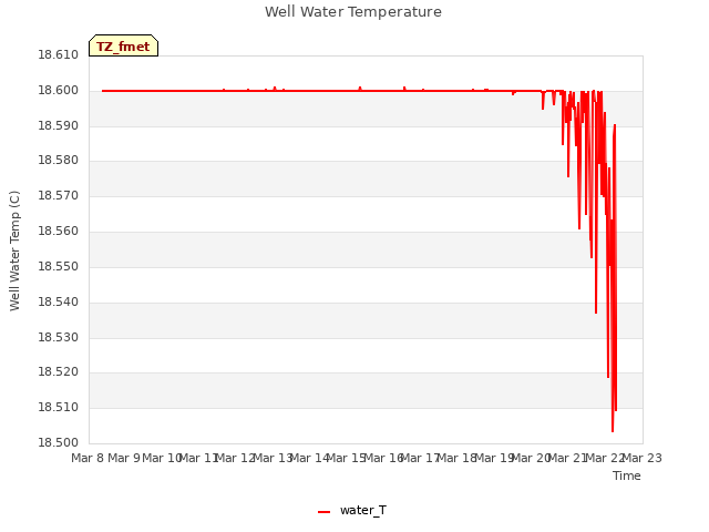 plot of Well Water Temperature