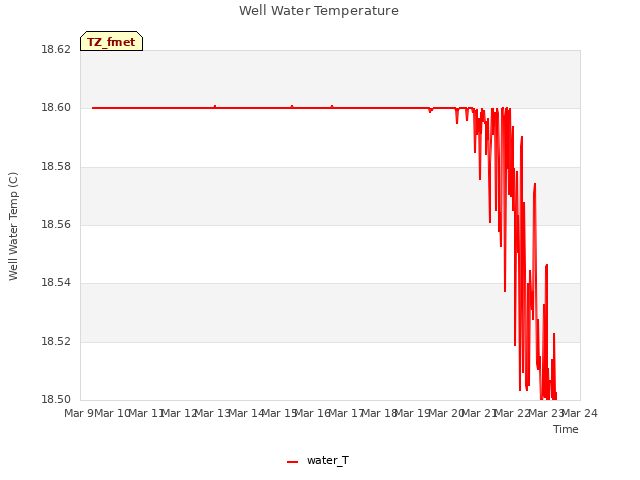 plot of Well Water Temperature