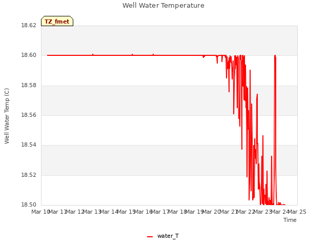 plot of Well Water Temperature
