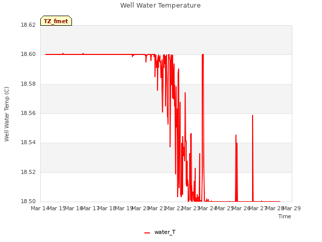 plot of Well Water Temperature