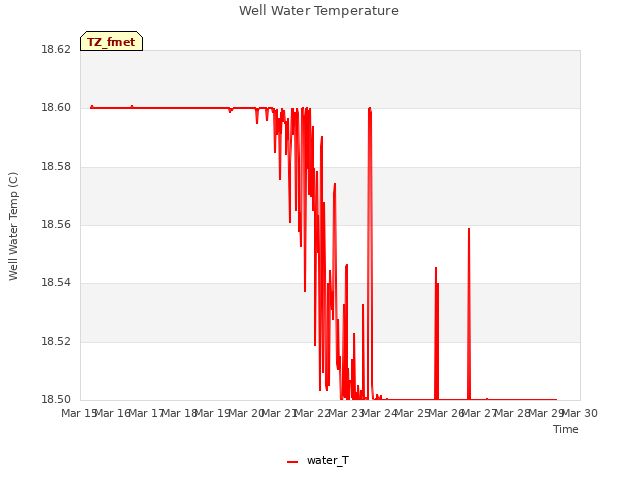 plot of Well Water Temperature