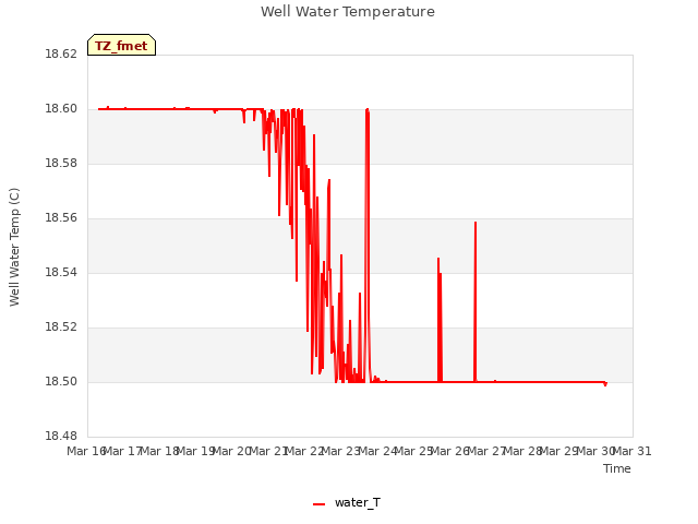 plot of Well Water Temperature