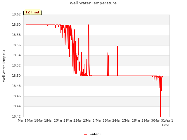 plot of Well Water Temperature