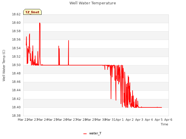 plot of Well Water Temperature