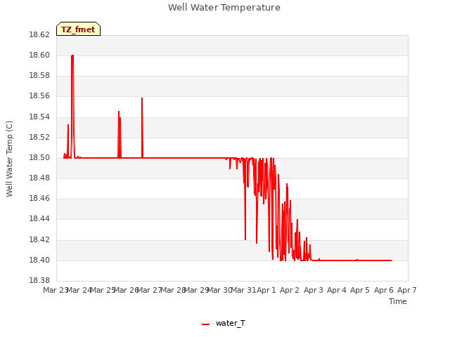 plot of Well Water Temperature