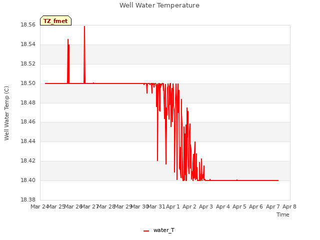 plot of Well Water Temperature