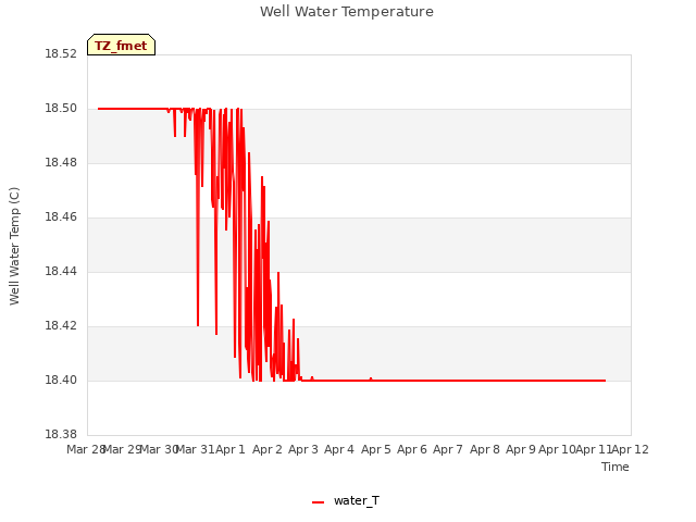 plot of Well Water Temperature