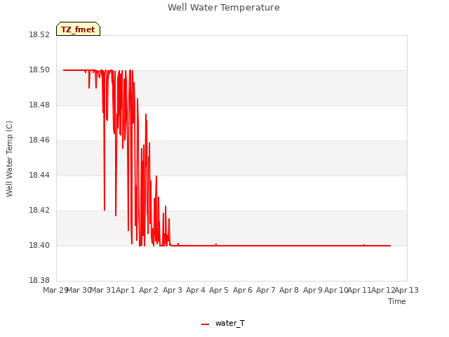 plot of Well Water Temperature