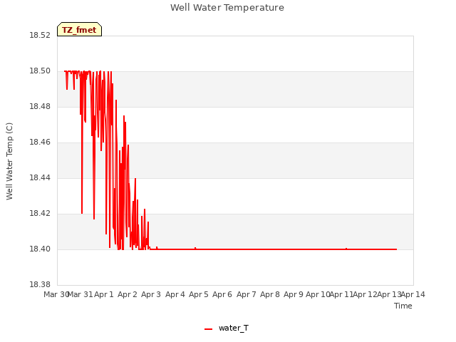 plot of Well Water Temperature