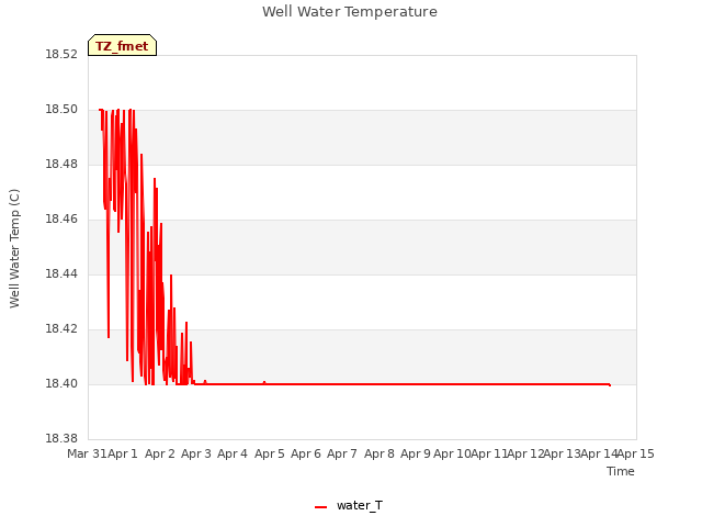 plot of Well Water Temperature