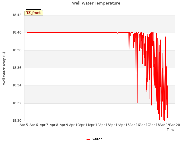 plot of Well Water Temperature