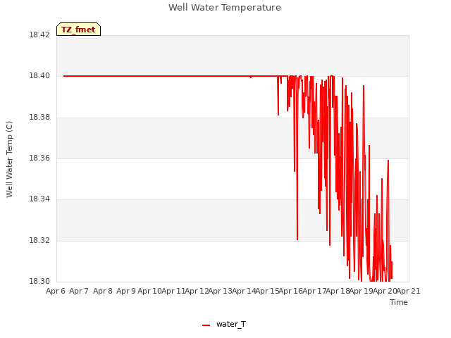 plot of Well Water Temperature