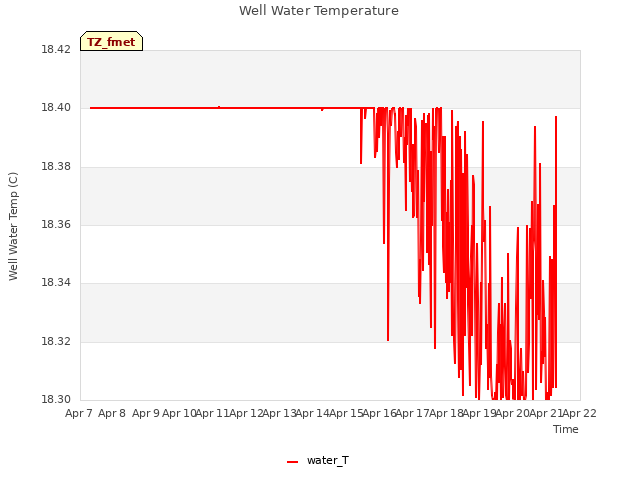 plot of Well Water Temperature