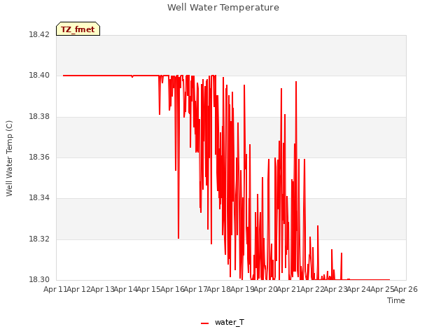 plot of Well Water Temperature