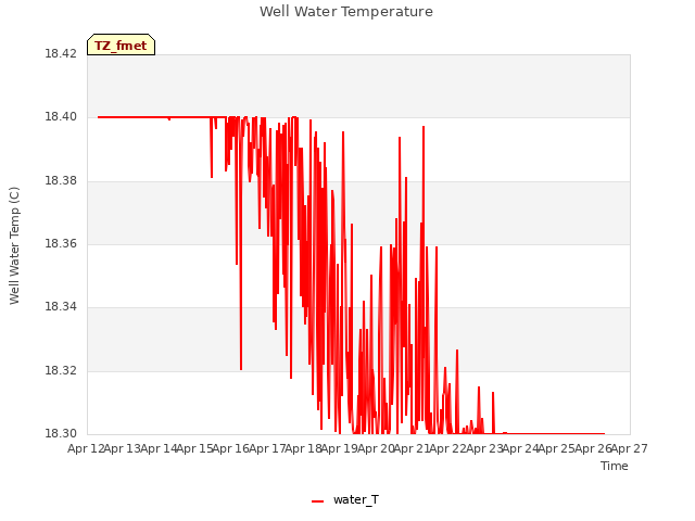 plot of Well Water Temperature