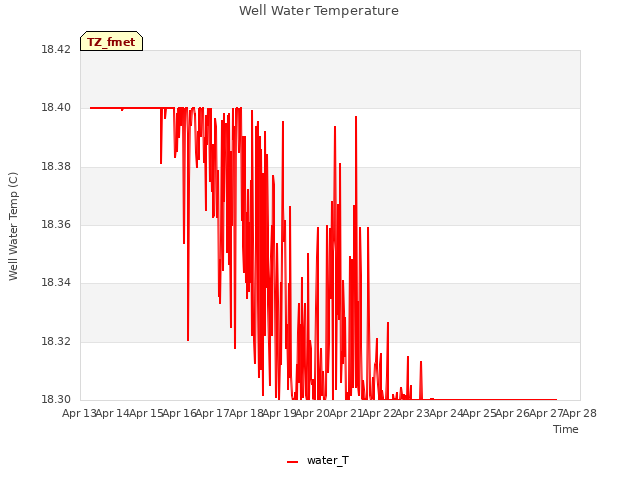 plot of Well Water Temperature