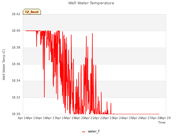 plot of Well Water Temperature