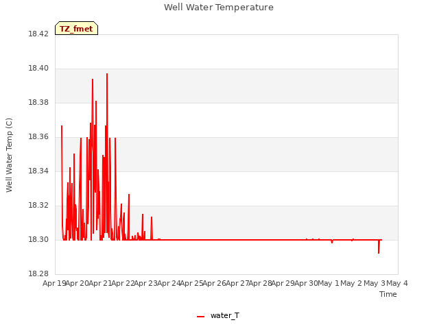 plot of Well Water Temperature