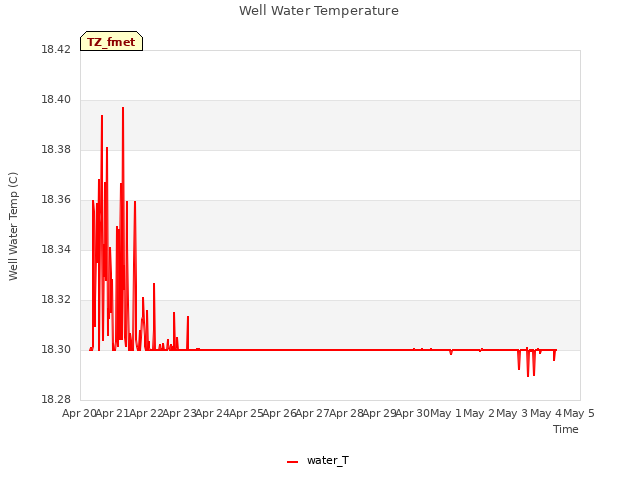 plot of Well Water Temperature