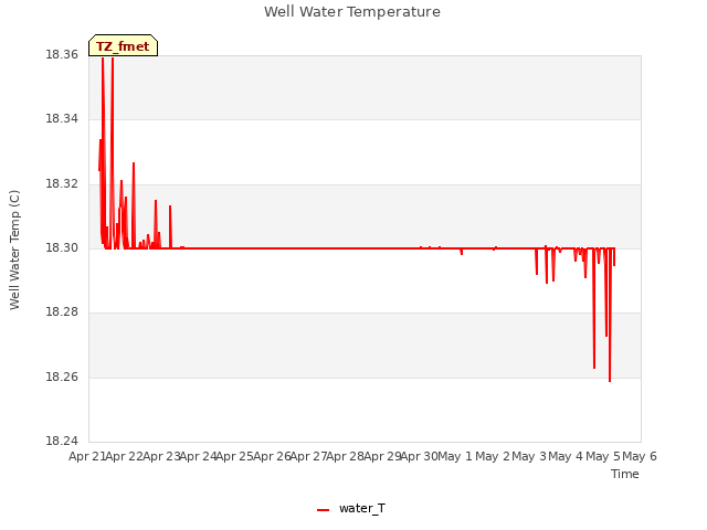 plot of Well Water Temperature