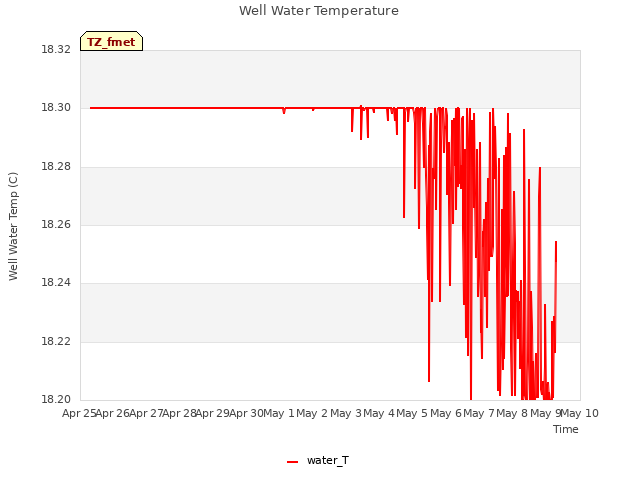 plot of Well Water Temperature