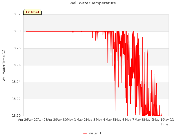 plot of Well Water Temperature