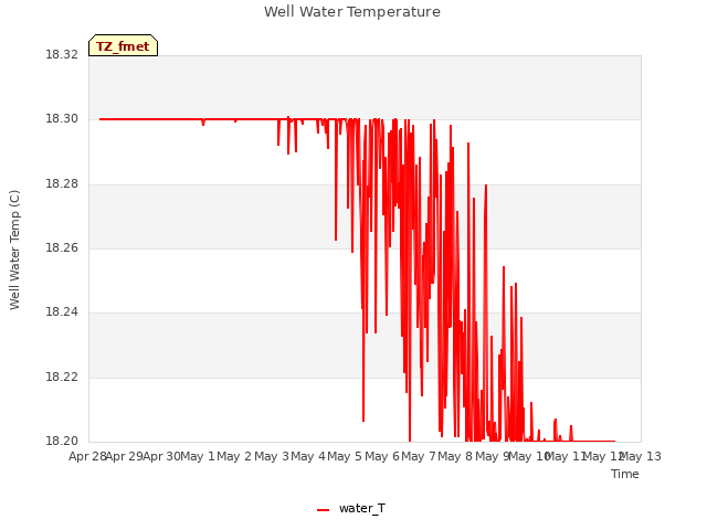 plot of Well Water Temperature