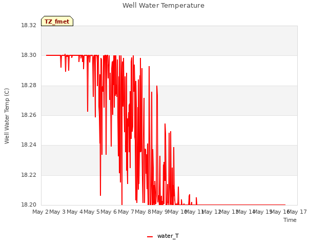 plot of Well Water Temperature