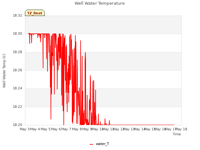 plot of Well Water Temperature