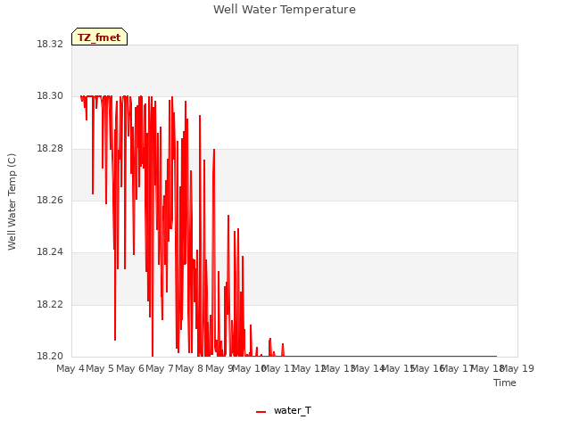 plot of Well Water Temperature