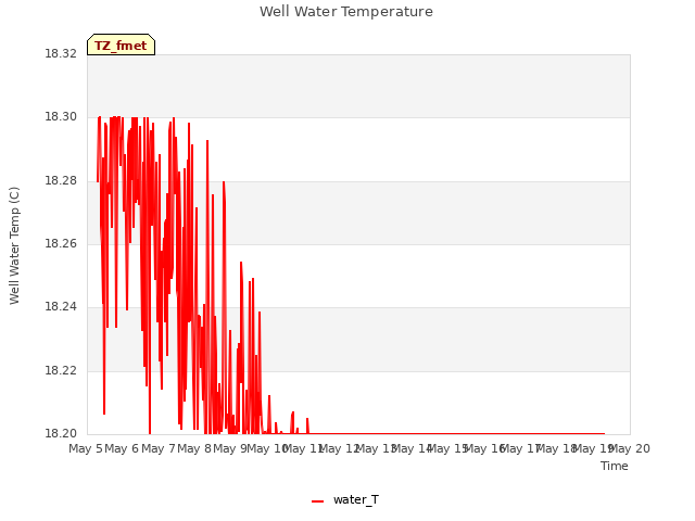 plot of Well Water Temperature