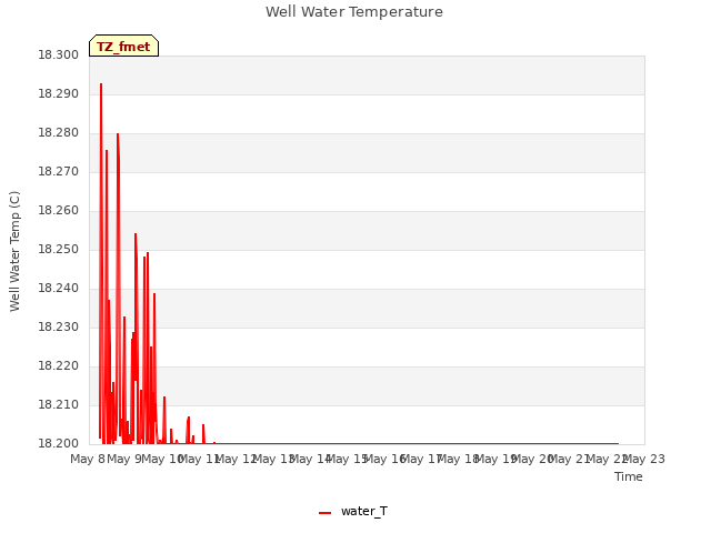 plot of Well Water Temperature