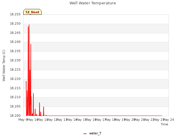 plot of Well Water Temperature