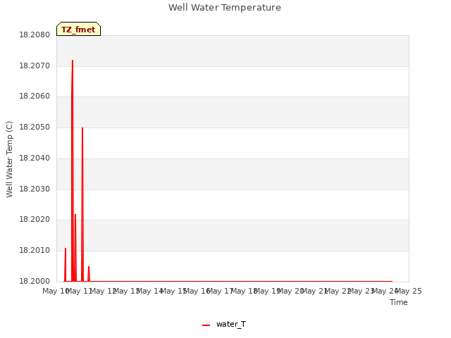 plot of Well Water Temperature