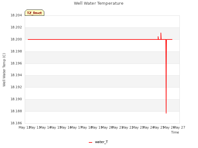 plot of Well Water Temperature