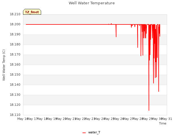 plot of Well Water Temperature