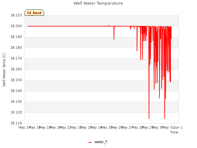 plot of Well Water Temperature