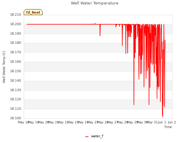 plot of Well Water Temperature