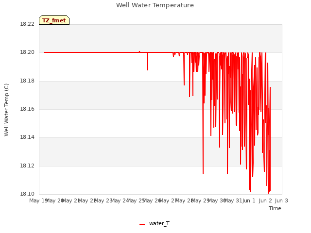plot of Well Water Temperature