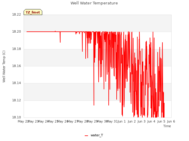 plot of Well Water Temperature