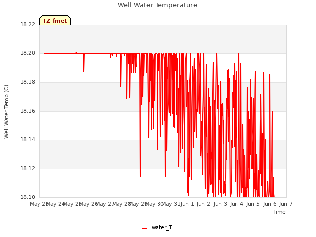 plot of Well Water Temperature