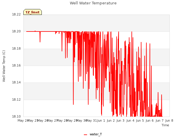 plot of Well Water Temperature