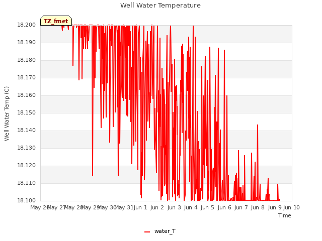 plot of Well Water Temperature