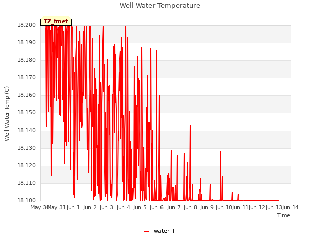 plot of Well Water Temperature