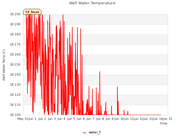 plot of Well Water Temperature