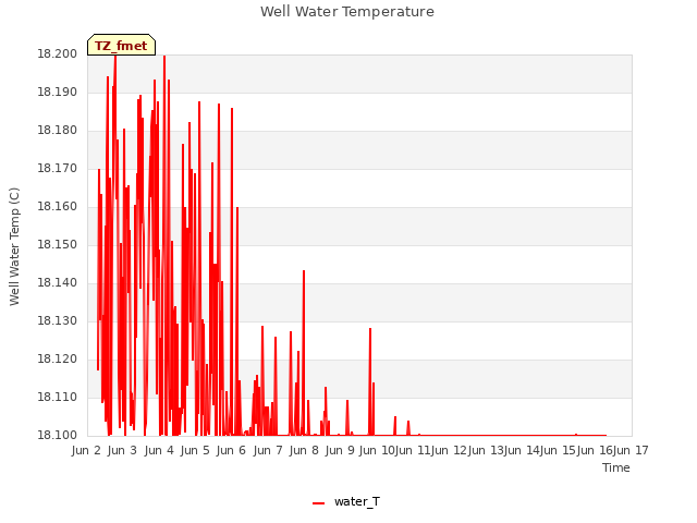 plot of Well Water Temperature