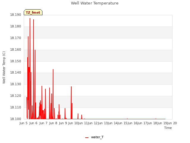 plot of Well Water Temperature